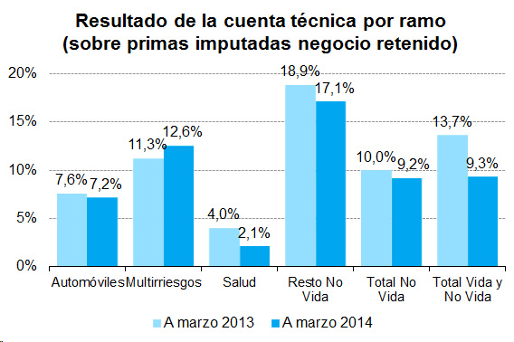 Resultado Cuenta Técnica Resultado de la cuenta técnica por ramo (sobre primas imputadas negocio retenido)