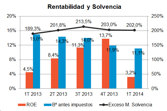 Rentabilidad y Solvencia Rentabilidad y Solvencia