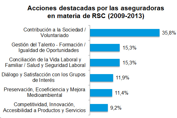 Acciones Destacadas de Aseguradoras Acciones destacadas por las aseguradoras en materia de RSC (2009-2013)