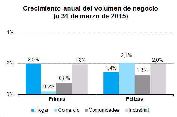 Crecimiento Volumen Negocio Crecimiento anual del volumen de negocio (a 31 de marzo de 2015)