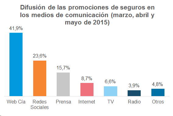 Difusión Promociones Difusión de las promociones de seguros en los medios de comunicación (marzo, abril y mayo de 2015)