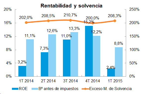 Rentabilidad y solvencia Rentabilidad y solvencia