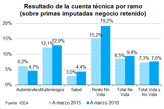 Resultado Resultado de la cuenta técnica por ramo (sobre primas imputadas negocio reneido)