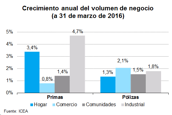 Crecimiento Crecimiento anual del volumen de negocio (a 31 de marzo de 2016)