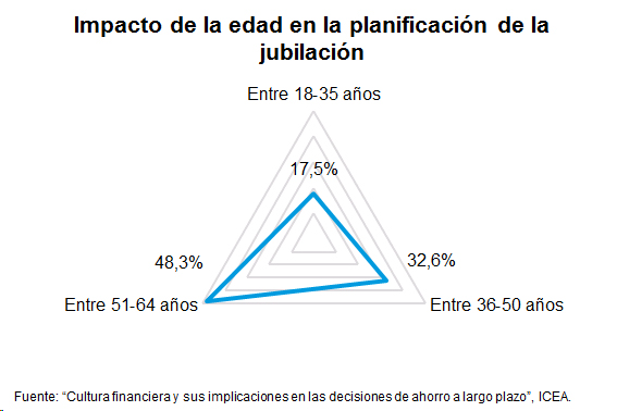 Impacto de la edad en la planificación de la jubilación Grafioco de impacto de la edad en la planificación de la jubilación