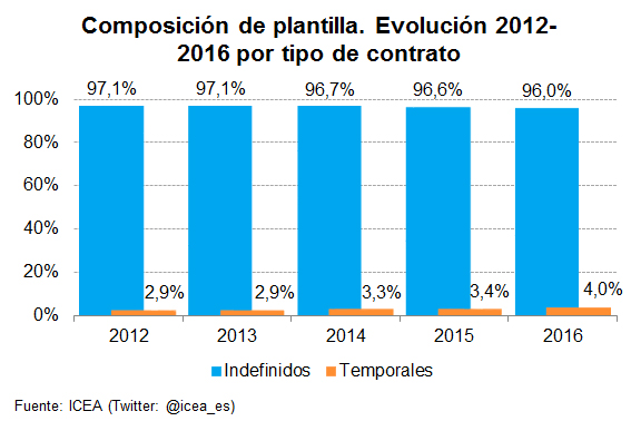 Composición de plantilla. Evolución 2012-2016 por tipo de contrato