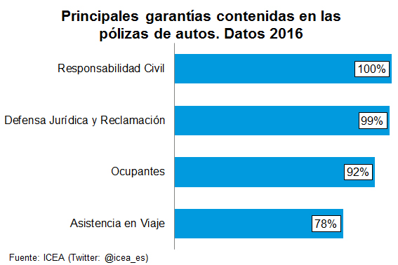 Garantías Principales garantías contenidas en las pólizas de autos. Datos 2016