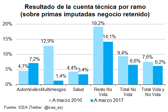 Resultado Resultado de la cuenta técnica por ramo (sobre primas imputadas negocio retenido)