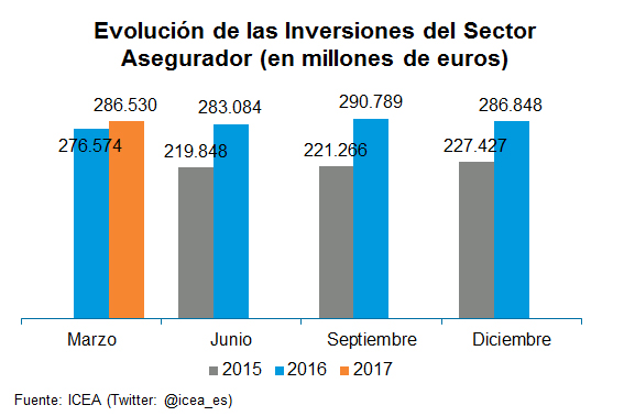 Evolución Sector Evolución de las Inversiones del Sector Asegurador (en millones de euros)