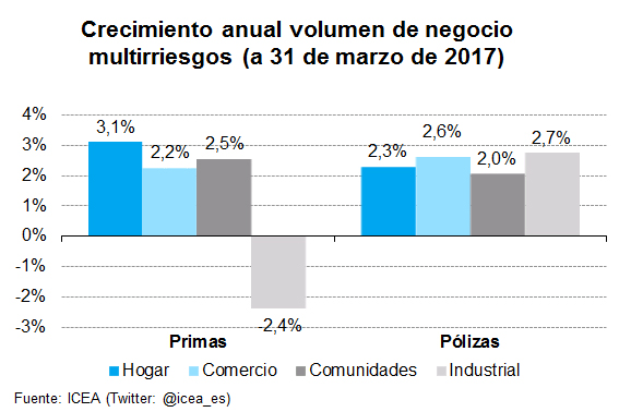 Crecimiento volumen Crecimiento anual volumen de negocio multirriesgos (a 31 de marzo de 2017)