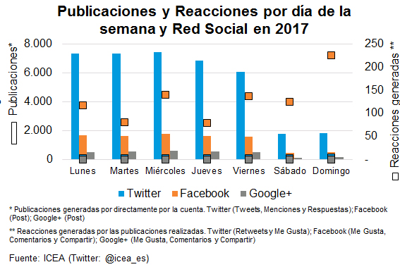 Publicaciones Publicaciones y Reacciones por día de la semana y Red Solcial en 2017