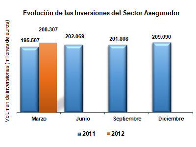 Evolución de las inversiones del sector asegurador Evolución de las inversiones del sector asegurador
