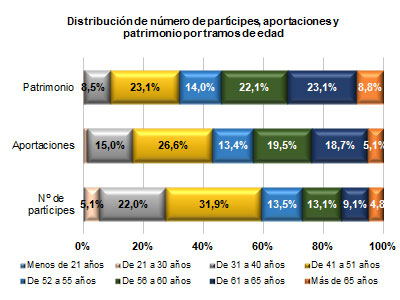Distribución de número de partícipes, aportaciones y patrimonio por tramos de edad Distribución de número de partícipes, aportaciones y patrimonio por tramos de edad