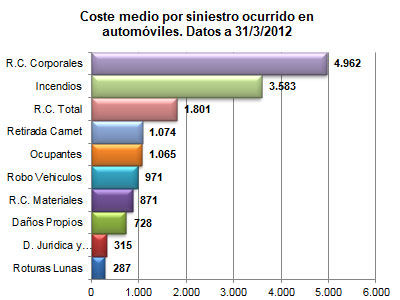 Coste medio por siniestro ocurrido en automóviles. Datos a 31/03/2012