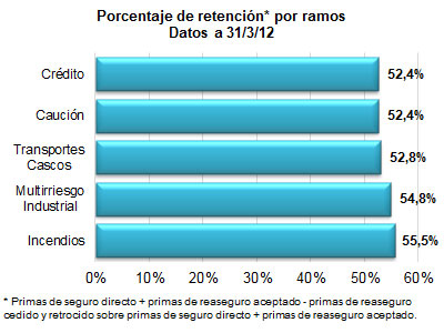 Porcentaje de retención por ramos. Datos a 31/03/12 Porcentaje de retención por ramos. Datos a 31/03/12