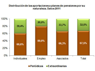 Distribución de las aportaciones a planes de pensiones por su naturaleza. Datos 2011 Distribución de las aportaciones a planes de pensiones por su naturaleza. Datos 2011