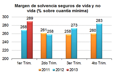 Margen de solvencia seguros de vida y no vida