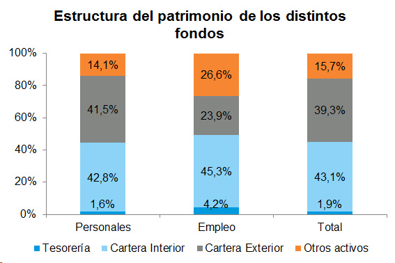 Estructura Patrimonio Estructura del patrimonio de los distintos fondos