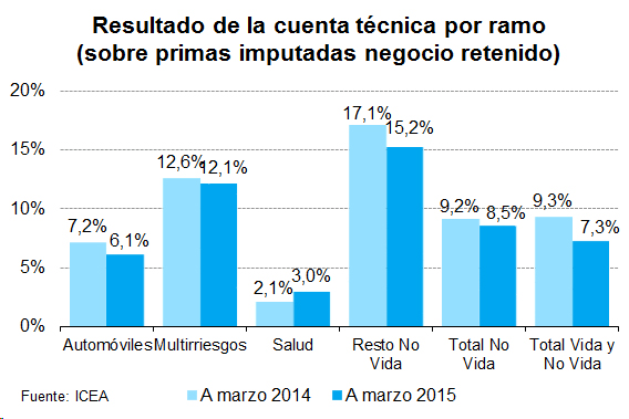 Resultado de la cuenta técnica por ramo (sobre primas imputadas negocio retenido)