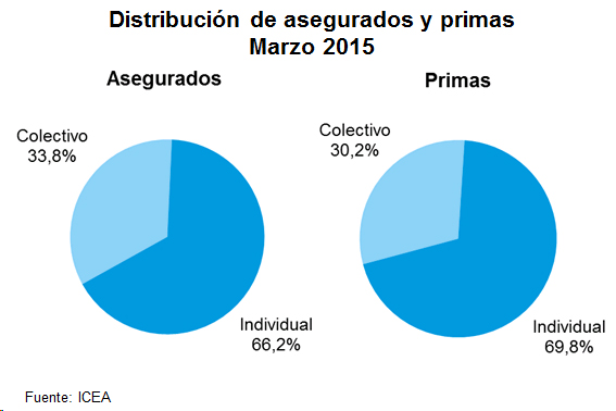 Distribución Asegurados Distribución de asegurados y primas. Marzo 2015