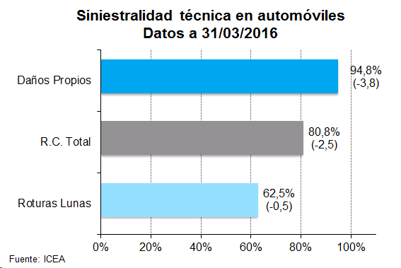 Siniestralidad Autos Siniestralidad técnica en automóviles. Datos a 31/03/2016