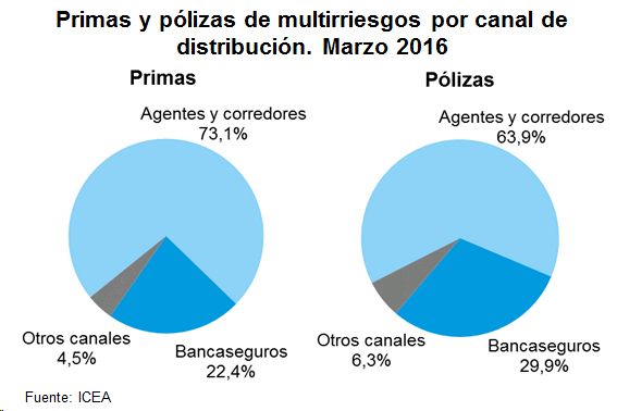 Multirriesgos Primas y pólizas de multirriesgo por canal de distribución. Marzo 2016