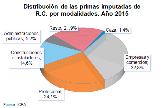 Distribución Primas Distribución de las primas imputadas de R.C. por modalidades. Año 2015