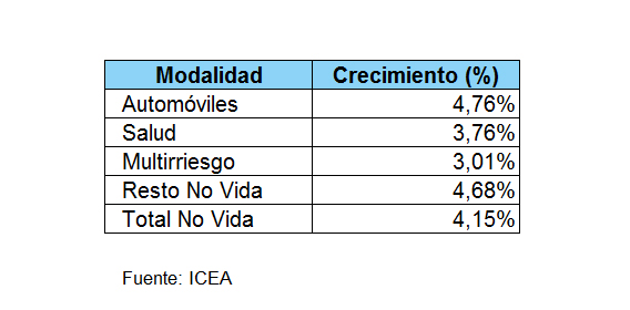 Evolución de ramos de no vida a junio de 2016 Tabla de datos de evolución de ramos de no vida a junio de 2016