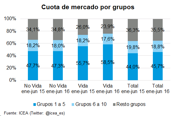 Cuota de mercado por grupos Gráfico de barras. Cuota de mercado por grupos