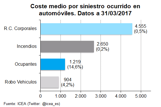 Coste Siniestros Coste medio por siniestro ocurrido en automóviles. Datos a 31/03/2017