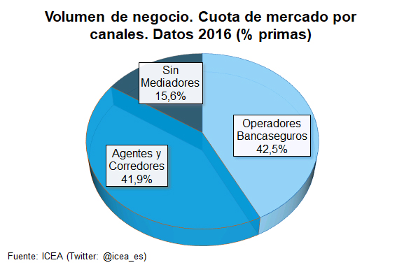 Volumen Negocio Volumen de negocio. Cuota de mercado por canales. Datos 2016 (% primas)