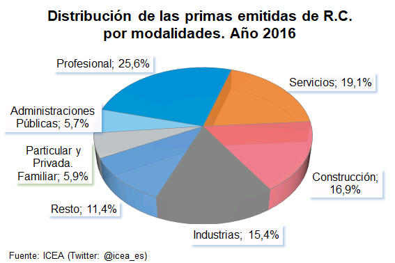 Distribución Primas Distribución de las primas emitidas de R.C. por modalidades. Año 2016