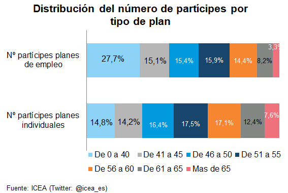 Distribución del númeor de partícipes por tipo de plan Gráfico de barras. Distribución del númeor de partícipes por tipo de plan