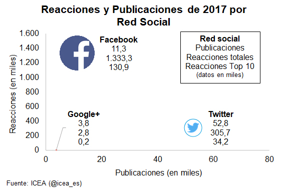 Publicaciones y reacciones en redes sociales Gráfico. Publicaciones y reacciones en redes sociales