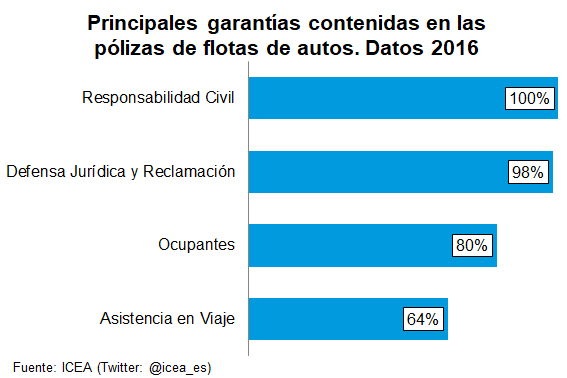 Principales garantías contenidas en las pólizas de flotas de autos Gráfico de barras. Principales garantías contenidas en las pólizas de flotas de autos