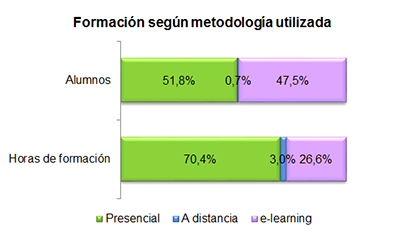 Formación según metodología utilizada Formación según metodología utilizada
