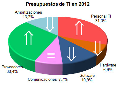 Presupuestos de TI en 2012 Presupuestos de TI en 2012