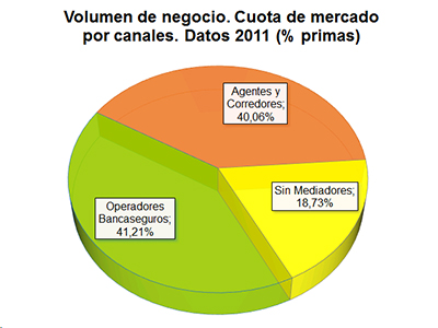 Volumen de negocio. Cuota de mercado por canales. Datos 2011 (% primas) Volumen de negocio. Cuota de mercado por canales. Datos 2011 (% primas)
