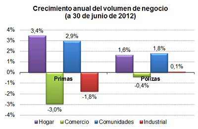 Crecimiento anual del volumen de negocio (a 30 de junio de 2012) Crecimiento anual del volumen de negocio (a 30 de junio de 2012)