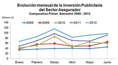 Evolución mensual de la Inversión Publicitaria del Sector Asegurador. Comparativa Primer Semestre 2008-2012 Evolución mensual de la Inversión Publicitaria del Sector Asegurador. Comparativa Primer Semestre 2008-2012