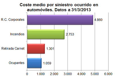 Coste medio por siniestro ocurrido en automóviles. Datos a 31/03/2013