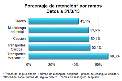 Porcentaje de retención por ramos. Datos a 31/3/13 Porcentaje de retención por ramos. Datos a 31/3/13