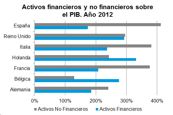 Activos financieros y no financieros Activos financieros y no financieros sobre el PIB. Año 2012