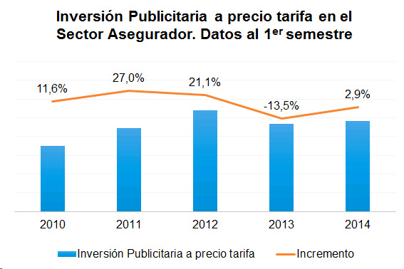 Inversión Publicitaria Inversión Publicitaria a precio tarifa en el Sector Asegurador. Datos al 1º semestre