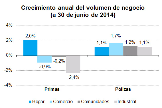 Crecimiento Volumen Negocio Crecimineto anual del volumen de negocio (a 30 de junio de 2014)
