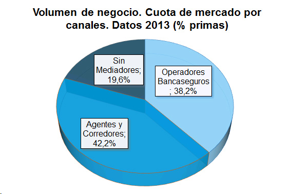 Volumen Negocio Volumen de negocio. Cuota de mercado por canales. Datos 2013 (% primas)
