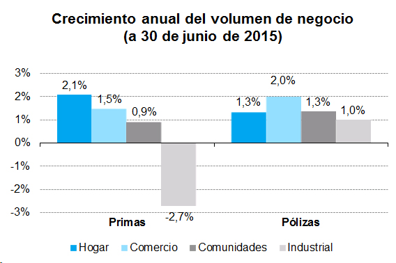 Crecimiento anual Crecimiento anual del volumen de negocio (a 30 de junio de 2015)