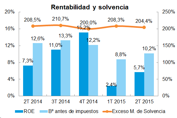 Rentabilidad y solvencia