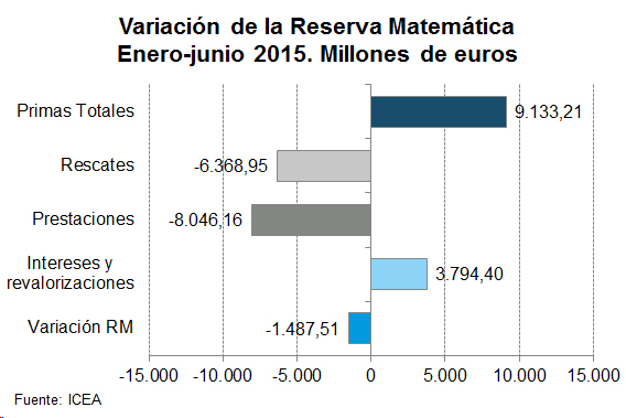 Variación Reserva Matemática Variación de la Reserva Matemática. Enero-junio 2015. Millones de euros