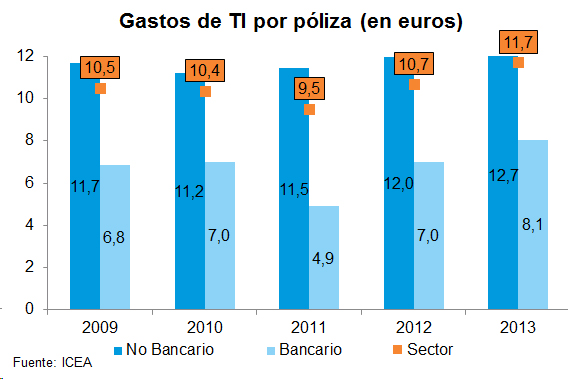 Gastos TI Gastos de TI por póliza (en euros)